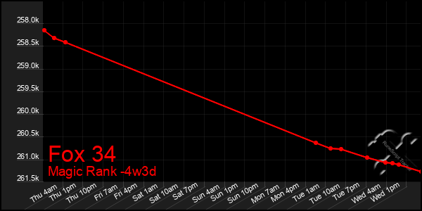 Last 31 Days Graph of Fox 34