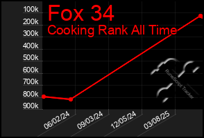 Total Graph of Fox 34