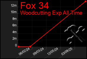 Total Graph of Fox 34