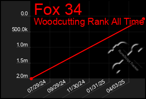 Total Graph of Fox 34