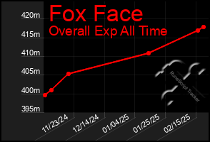 Total Graph of Fox Face