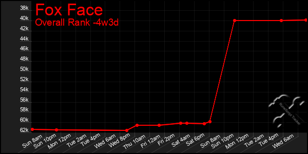 Last 31 Days Graph of Fox Face