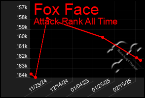 Total Graph of Fox Face