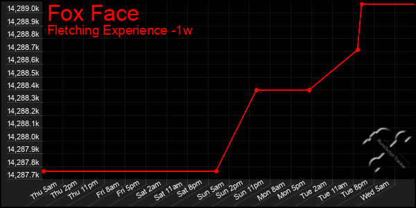 Last 7 Days Graph of Fox Face