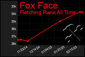 Total Graph of Fox Face