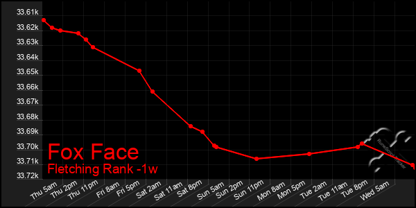 Last 7 Days Graph of Fox Face