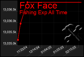 Total Graph of Fox Face