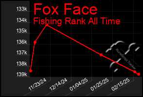 Total Graph of Fox Face