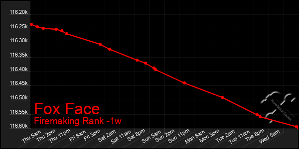 Last 7 Days Graph of Fox Face