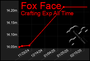 Total Graph of Fox Face