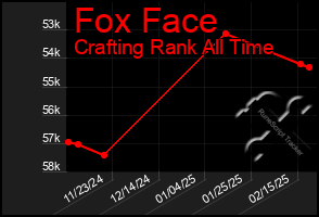 Total Graph of Fox Face