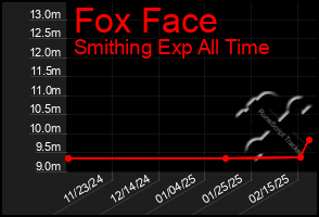 Total Graph of Fox Face