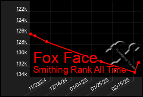 Total Graph of Fox Face