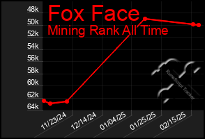 Total Graph of Fox Face