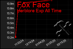 Total Graph of Fox Face