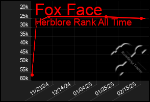 Total Graph of Fox Face