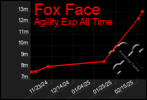 Total Graph of Fox Face