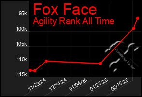 Total Graph of Fox Face