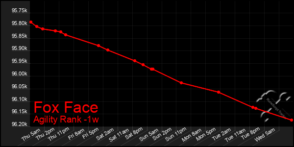 Last 7 Days Graph of Fox Face