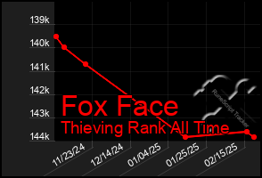 Total Graph of Fox Face