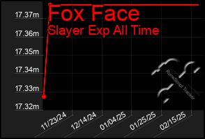 Total Graph of Fox Face