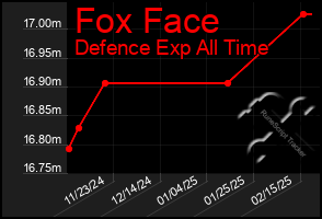 Total Graph of Fox Face