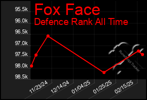 Total Graph of Fox Face