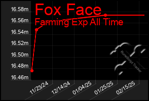 Total Graph of Fox Face