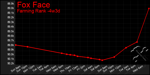 Last 31 Days Graph of Fox Face