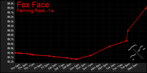 Last 7 Days Graph of Fox Face