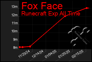 Total Graph of Fox Face