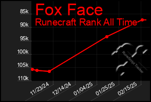 Total Graph of Fox Face