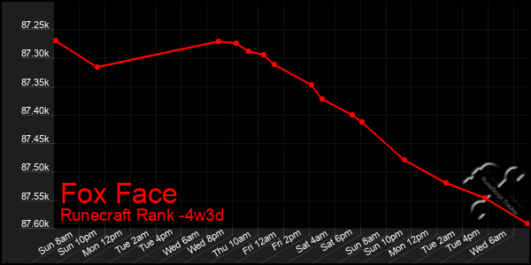 Last 31 Days Graph of Fox Face