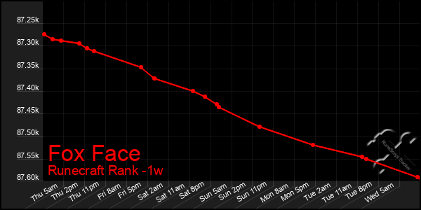 Last 7 Days Graph of Fox Face