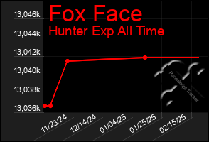 Total Graph of Fox Face