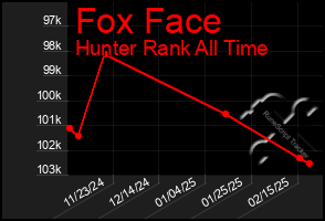 Total Graph of Fox Face