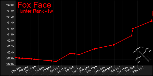 Last 7 Days Graph of Fox Face