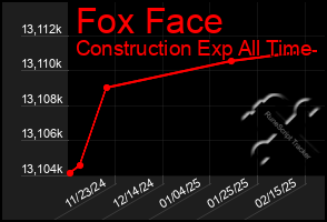 Total Graph of Fox Face