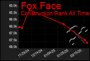 Total Graph of Fox Face