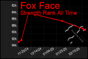 Total Graph of Fox Face