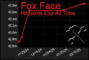 Total Graph of Fox Face