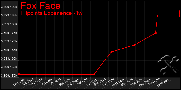 Last 7 Days Graph of Fox Face