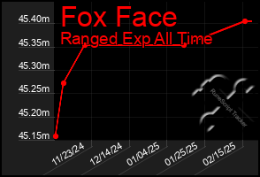 Total Graph of Fox Face