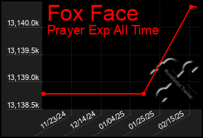 Total Graph of Fox Face