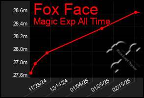 Total Graph of Fox Face