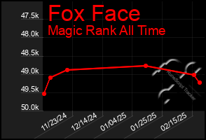 Total Graph of Fox Face