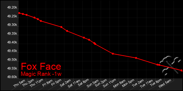 Last 7 Days Graph of Fox Face