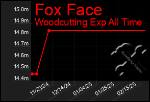 Total Graph of Fox Face