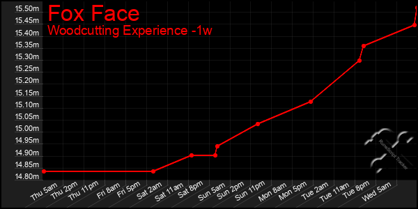 Last 7 Days Graph of Fox Face