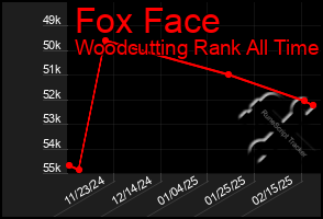 Total Graph of Fox Face